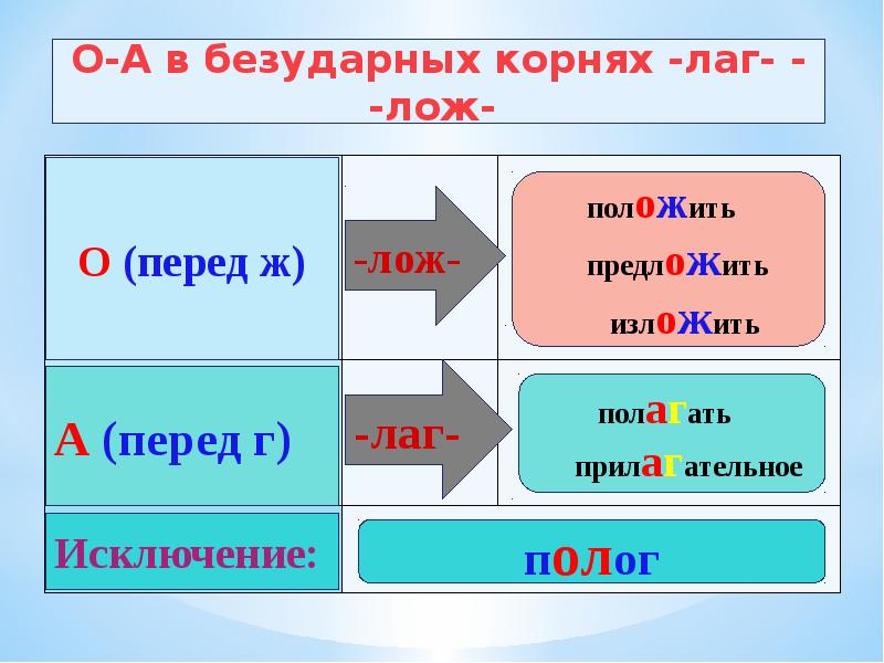 Корни лаг лож раст рос. Лаг лож исключения. Безударные корни. Корни лаг лож исключения. Лаг лож правило исключения.