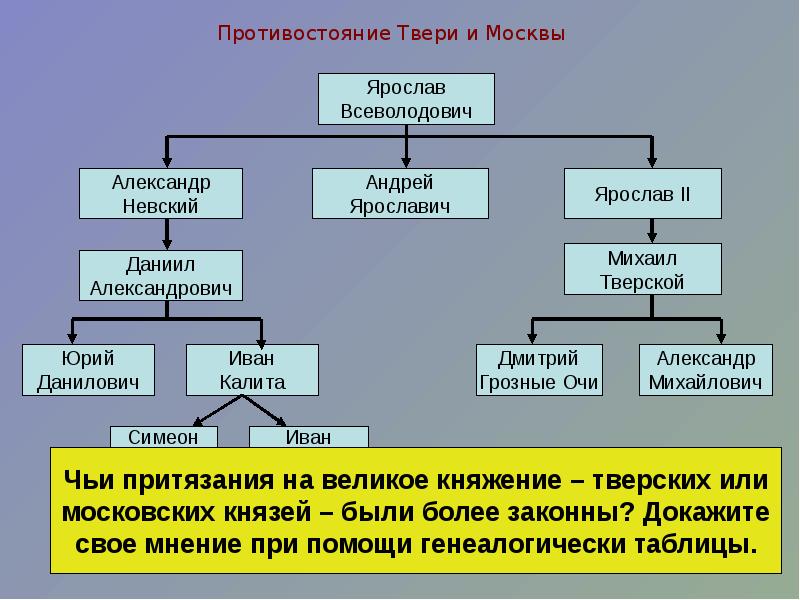 Даниил московский схема