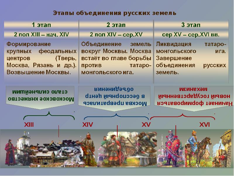 Запишите слово пропущенное в схеме завершение объединения русских земель во второй половине xv века