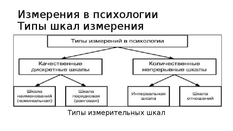 Номинальное измерение. Типы шкал психологического измерения. Классификация измерительных шкал. Шкала измерения в психологии с классификацией. Типы измерительных шкал в психологии.