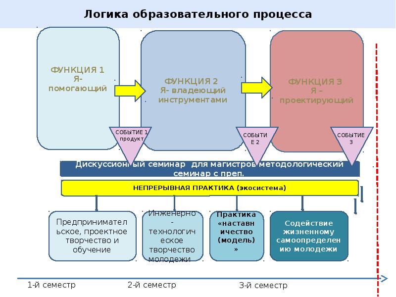 Логика процессов. Составление схемы отражающей логику образовательного процесса.. Логика учебного процесса схема. Логика педагогического процесса. Логика учебного процесса и структура.