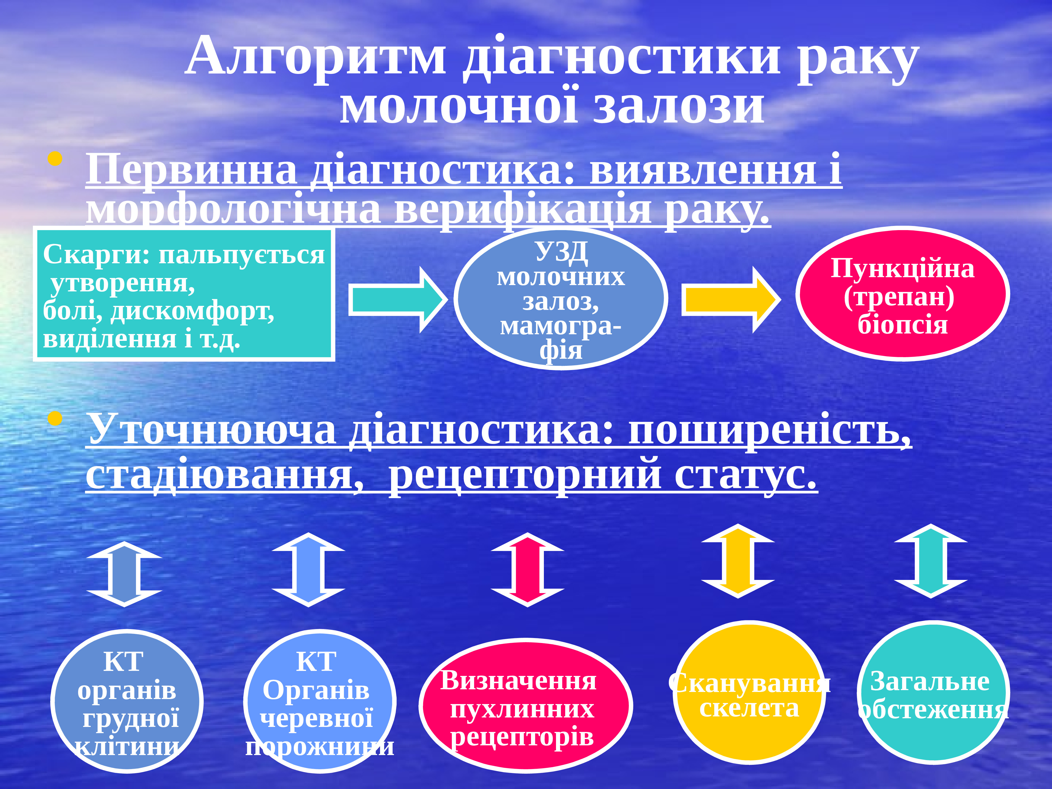 Диагнозы рака молочной железы. Алгоритм диагностики опухолей молочной железы. Алгоритм диагностики ра. Алгоритм обследования онкология. Алгоритм раннего выявления онкозаболеваний.