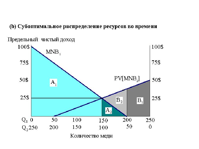 Распределенный ресурс. Монополия и эффективность распределения ресурсов.. Распределение богатства. График распределения запасов. Эффективность распределения ресурсов график.