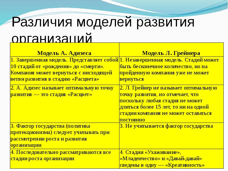 Модель разницы. Различия моделей. Модели Левина и Грейнера. В чем сходство и отличия этих моделей. Модификация и модель разница. Отличие модели и программы.