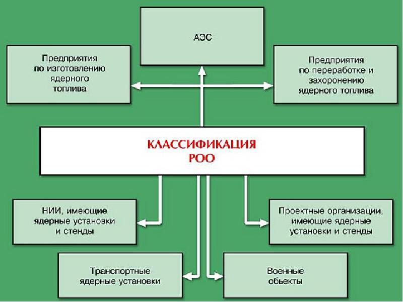 Аварии на радиационно опасных объектах презентация