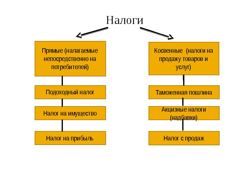 Прямые и косвенные потребители. Роль налогообложения в государстве. Как влияют косвенные налоги на конечного потребителя товара. Схема роль государства в экономике. Прямой потребитель и непрямой.