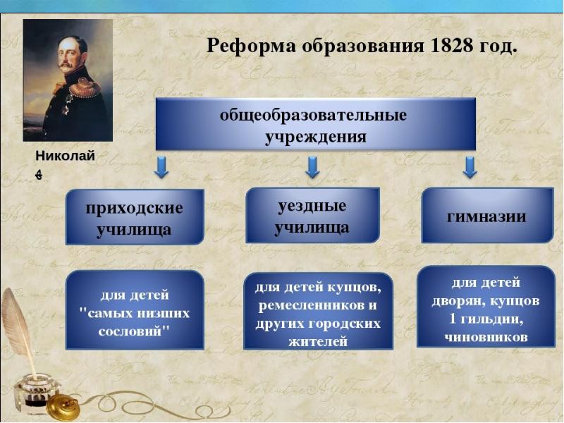 Социальное правления. Реформа образования Николая 1. Образовательная реформа Николая 1. Реформы в области образования Александр 1 Николай 1. Реформы Николая 1 1828.