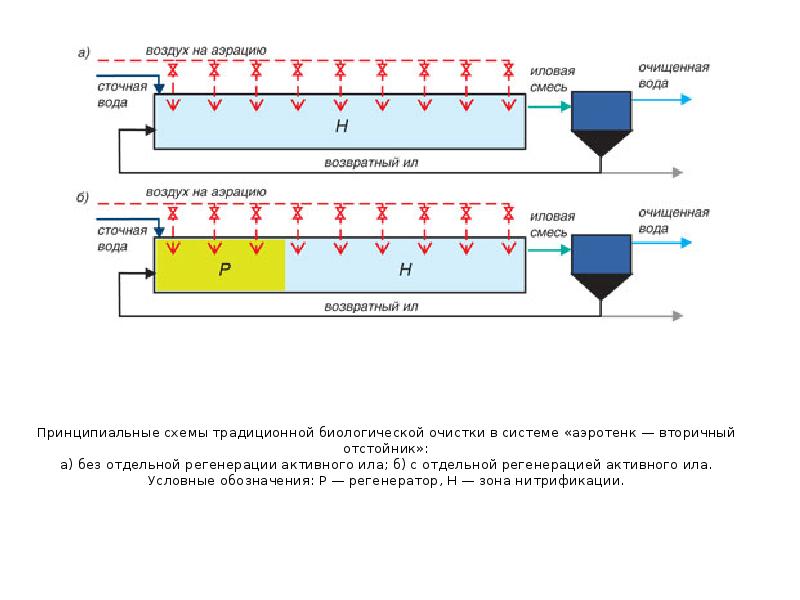 Активный ил аэротенка. Аэротенк смеситель схема. Аэротенки для очистки сточных вод схема. Схема очистка сточных воды м аэротенк и регенератор. Схема аэротенка вытеснителя с регенератором.