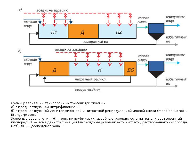 Схема нитрификации денитрификации