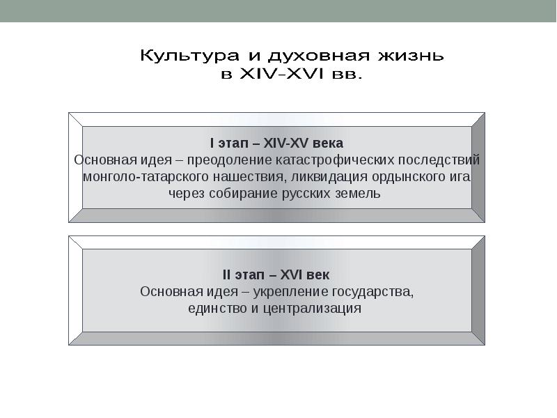 Русская культура в 14 начале 16 века презентация 6 класс андреев