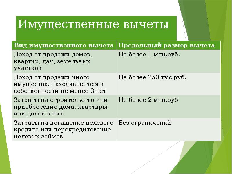 Виды вычетов. Имущественные налоговые вычеты по НДФЛ. Размер имущественного налогового вычета. Имущественный вычет НДФЛ. Имущественный налоговый вычет в 2021.