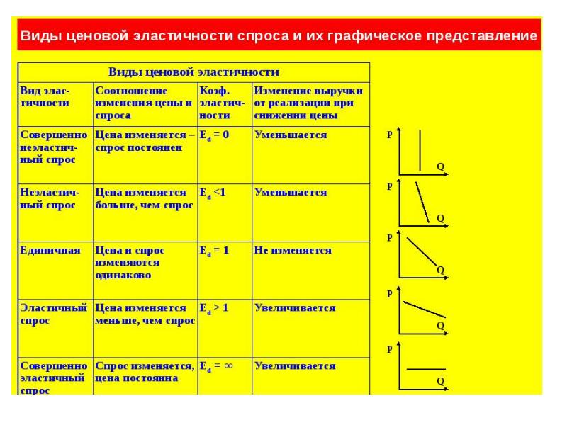 Эластичность спроса и предложения презентация по экономике 10 класс