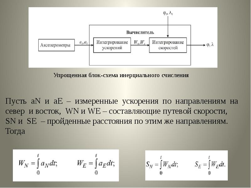 Схема инерциальной навигационной системы