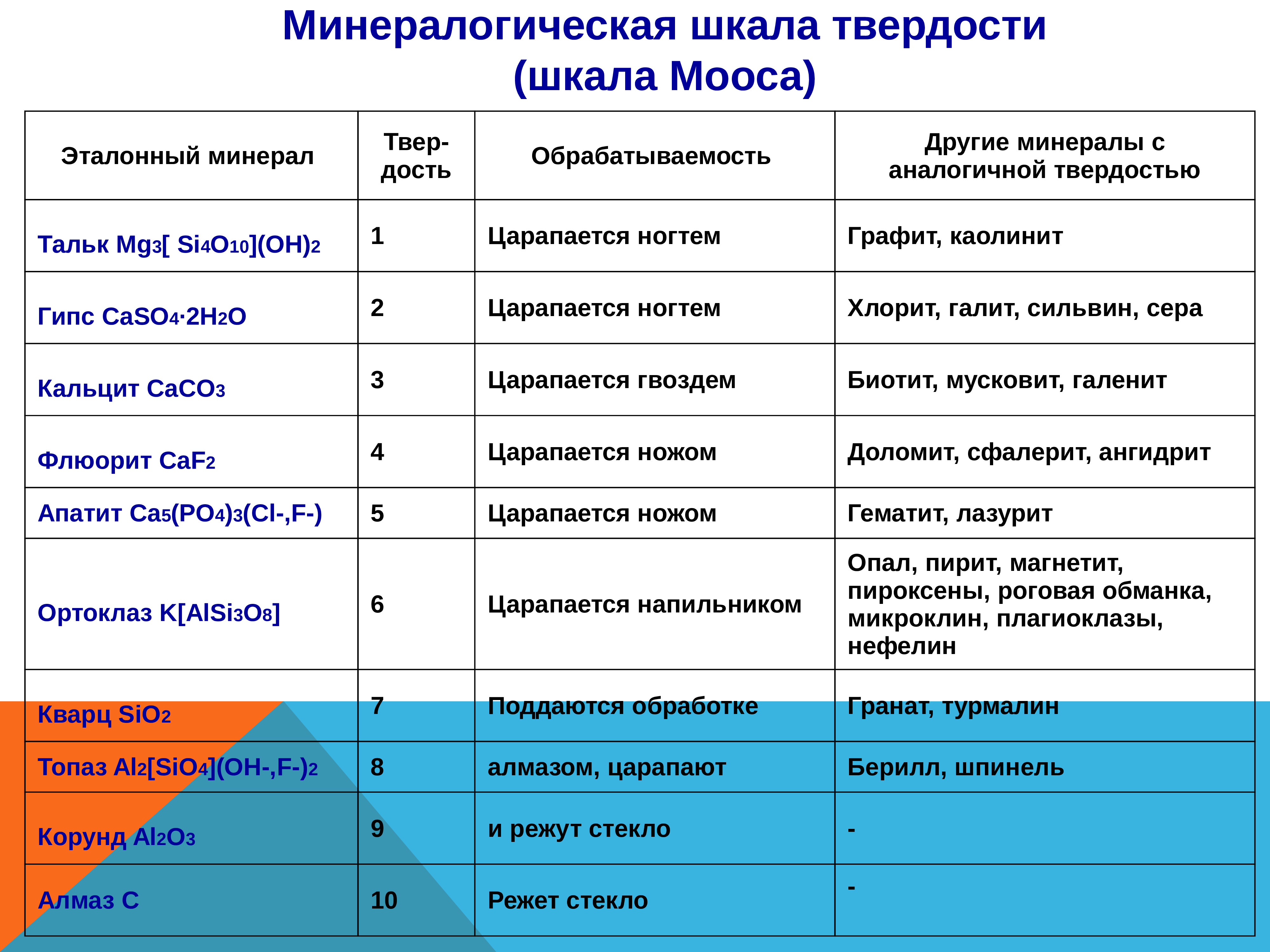 Твердость камней