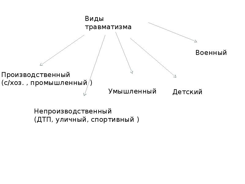 Схема виды травм