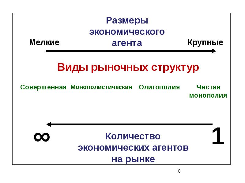 Виды рыночных цен. Виды рынков по принадлежности экономических агентов. Чем крупнее экономические агенты тем.