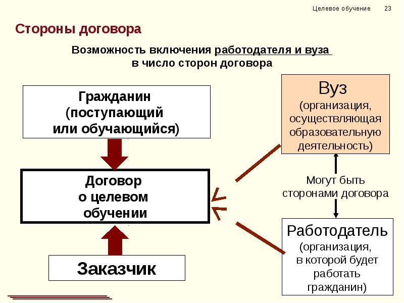 Целевое обучение презентация