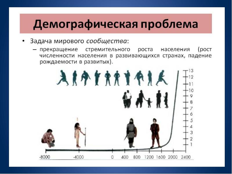 Демографическая проблема доклад презентация