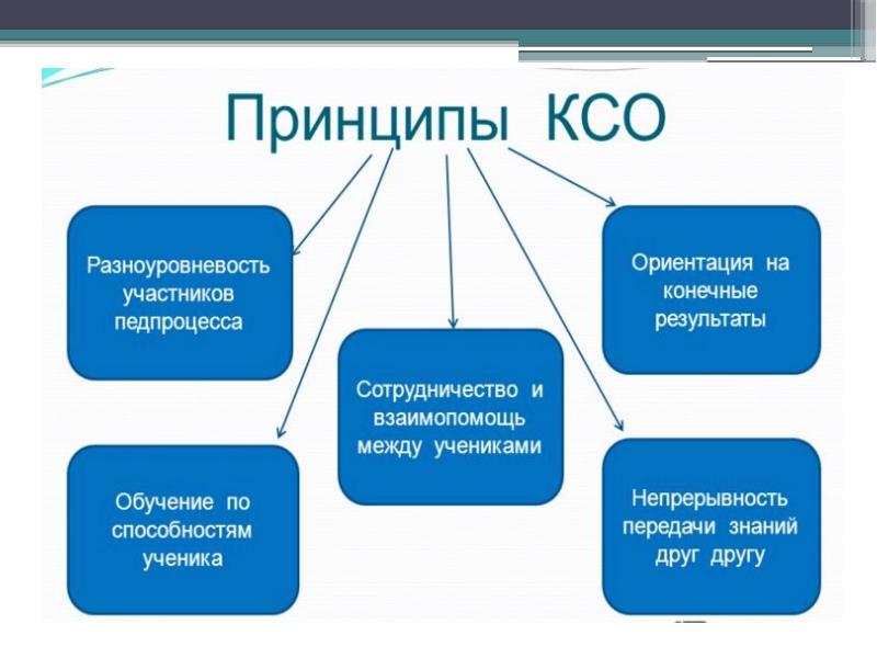 Коллективный способ обучения презентация