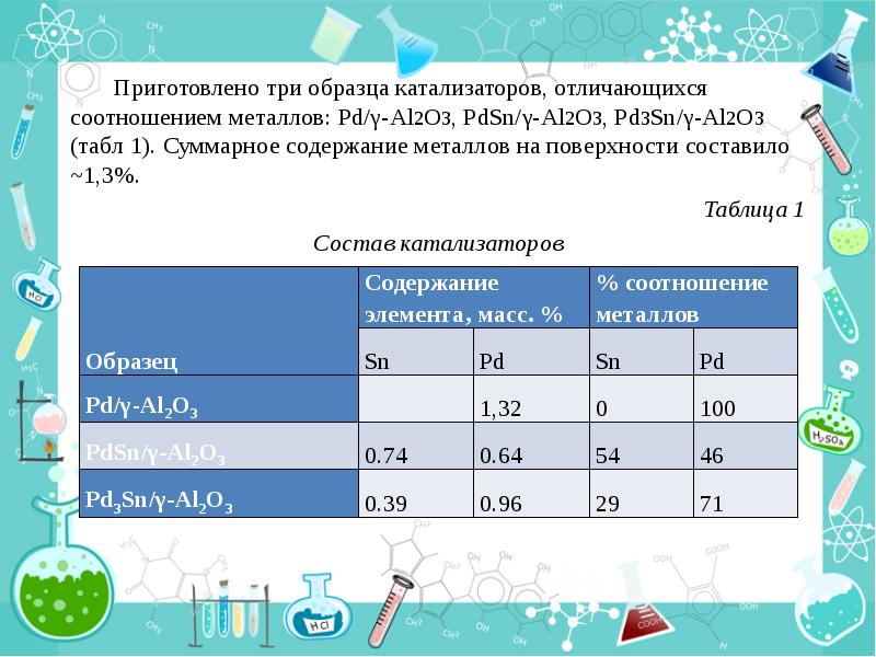 Приготовьте 3. Al2o3 катализатор. Приготовление катализаторов. Каталитическое окисление Глюкозы. Тест на содержание металлов в катализаторе.