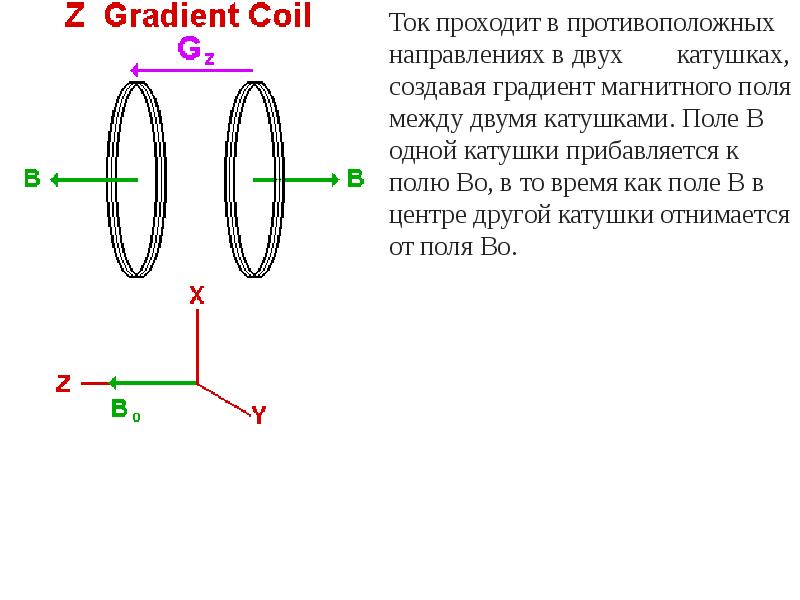 Градиентное магнитное поле. Как направлен градиент магнитного поля.