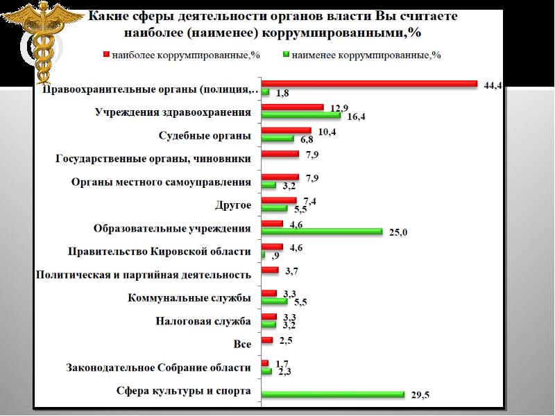 Коррупция в медицине презентация