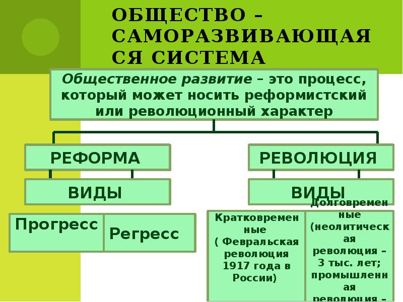 Общество как система. Общество как развивающаяся система. Общество как сложная саморазвивающаяся система. Общество как динамическая развивающаяся система.