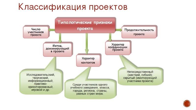 Классификация проектов по полат