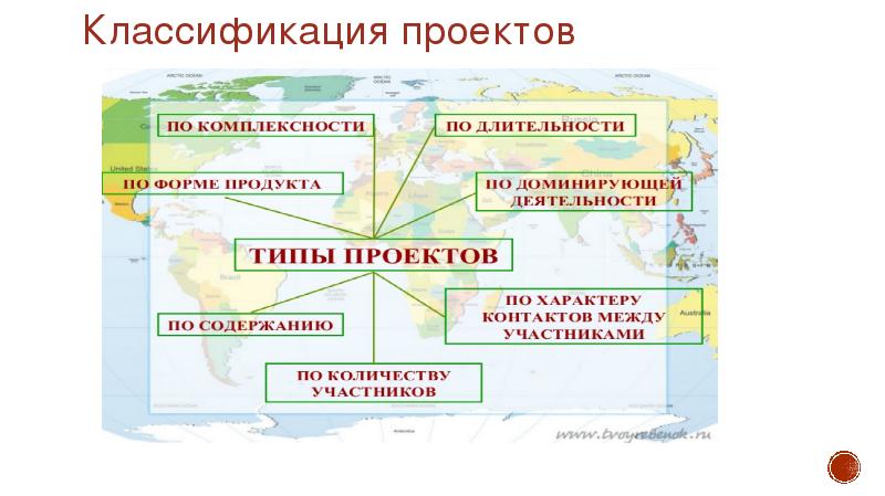 Классификация проектов по продолжительности