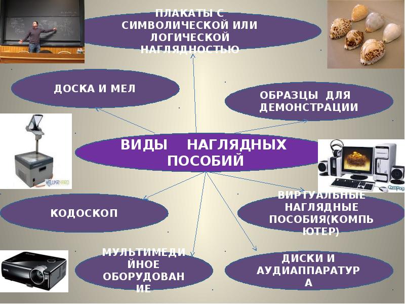 Наглядные средства обучения истории презентация