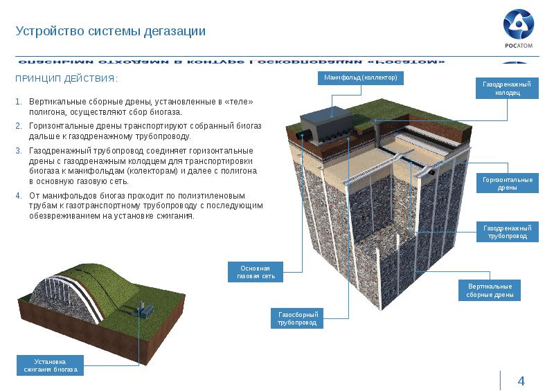 Проект рекультивации ростов