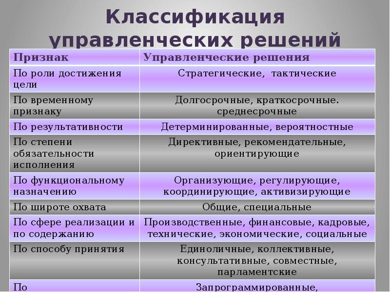 План это особая разновидность управленческого решения