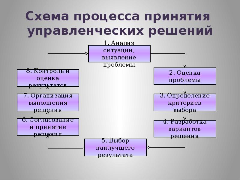 Схемы принятия управленческих решений