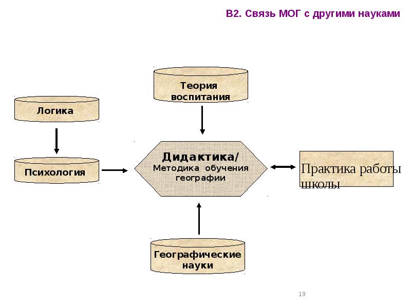 Методика обучения географии презентация