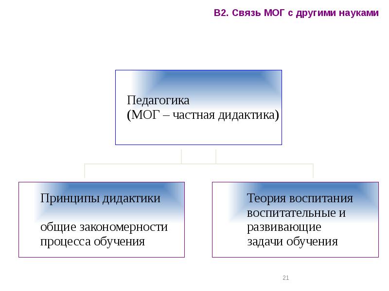 Методика обучения географии презентация