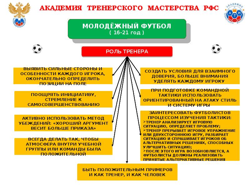 Тренер детской футбольной команды. Тренер и баскетболисты. Роли тренера. Функции тренера. Роль тренера команды.