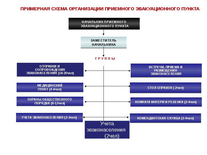 Сэп расшифровка. Схема организации приемного эвакуационного пункта. Заполнить схему организации приемного эвакуационного пункта. Схема организации приемного эвакуационного пункта ПЭП. Схема организации сборного эвакуационного пункта.