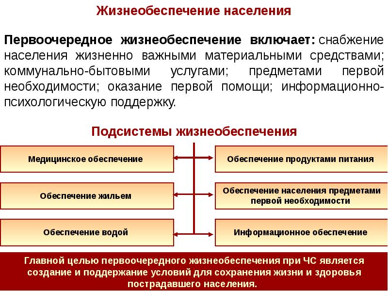 Схема требования населения