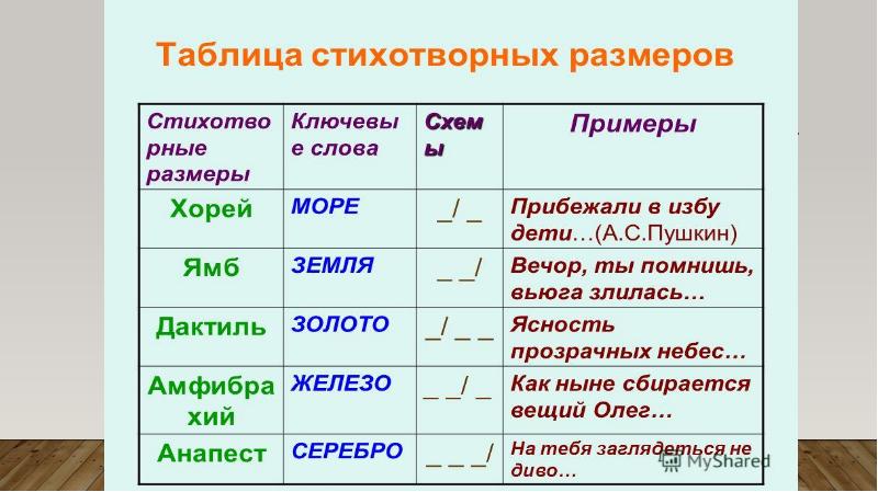 Размеры стихотворений презентация