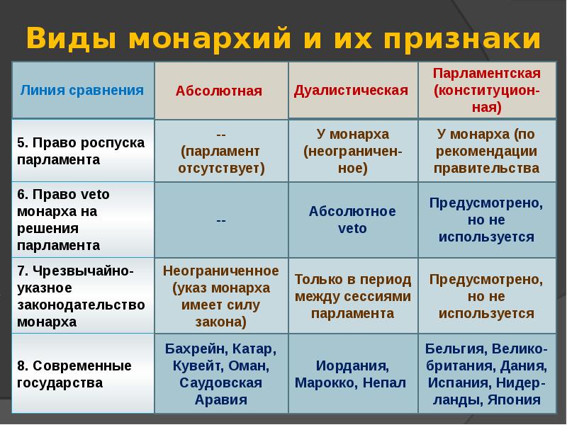 Особенности монархической формы правления презентация