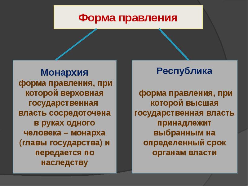 Презентация на тему формы правления