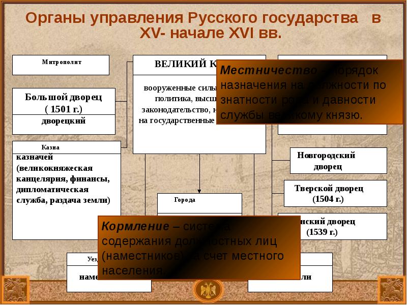 Формирование единого русского государства презентация