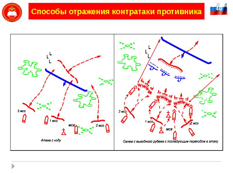 Ближайшая задача. Схема отражения контратаки противника в наступлении. Способы нападения противника. Отражение атаки противника. Действия в обороне при отражении атаки противника.