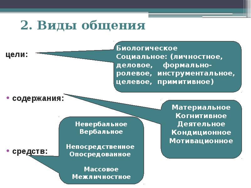 Заполни схему цели общения