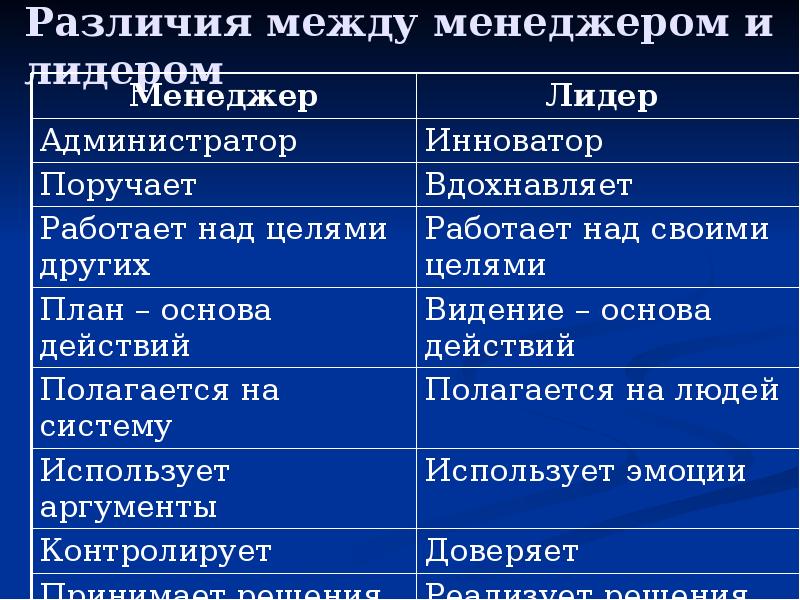 Руководство лидерство власть база власти проблемы власти