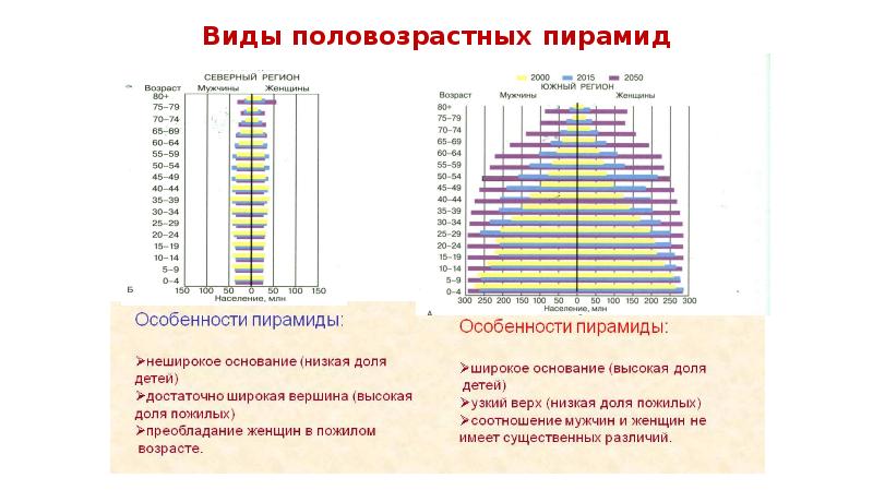 Типы половозрастных. Таблица для построения половозрастной пирамиды. Анализ половозрастной пирамиды 2 типа. Типы половозрастных пирамид.