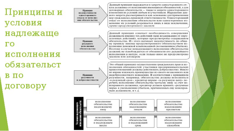 Составьте схему принципы исполнения обязательств