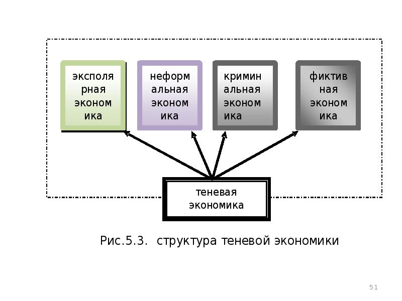 В виде схемы покажите связь следующих объектов предприниматель