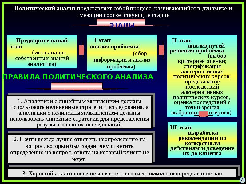 Политическое прогнозирование презентация