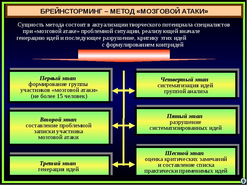 Методы типа мозговой атаки презентация